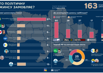 Инфографика: imi.org.ua