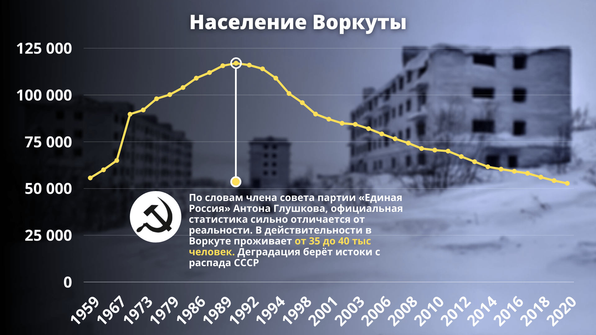 Воркута численность населения 1980