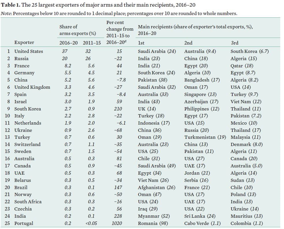 25 стран-крупнейших экспортеров вооружений. Таблица: SIPRI