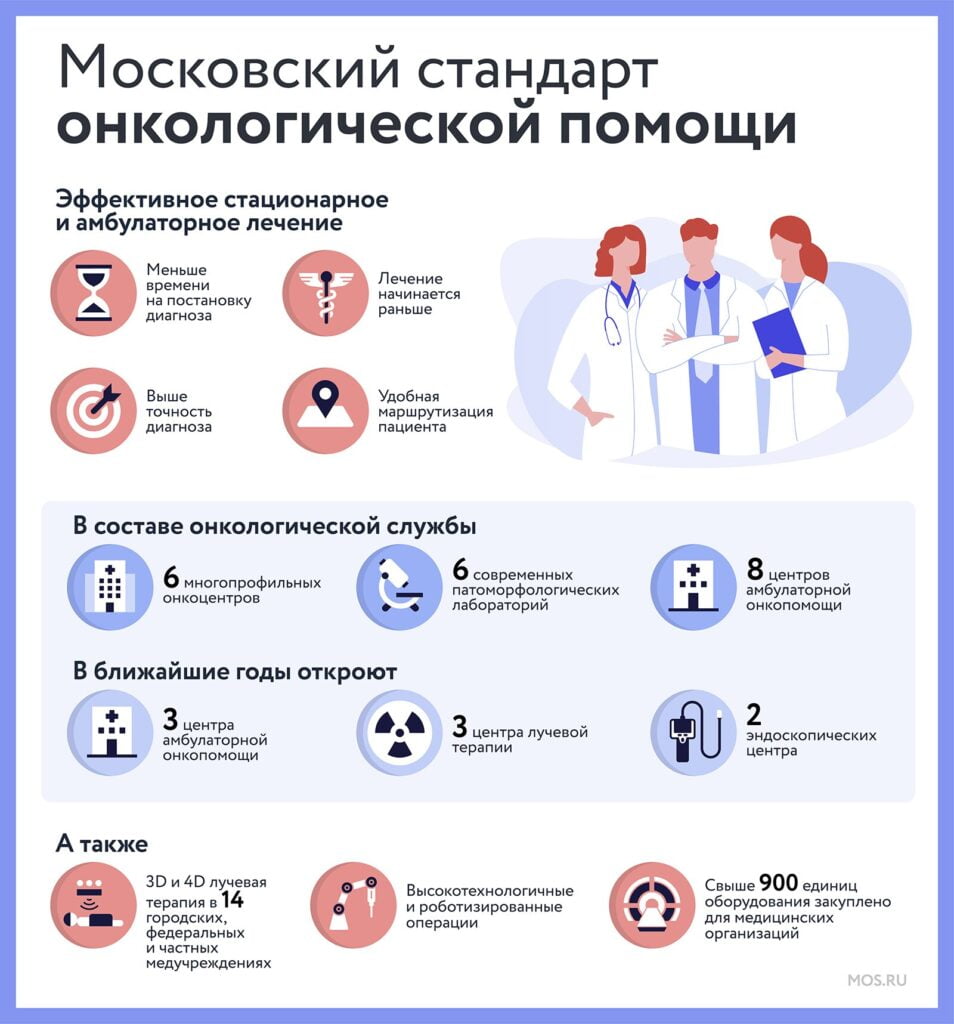 Московский стандарт онкологической помощи. Инфографика: mos.ru