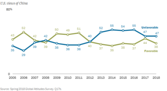 38% граждан США позитивно оценивают роль Китая в мире – Pew Research Center