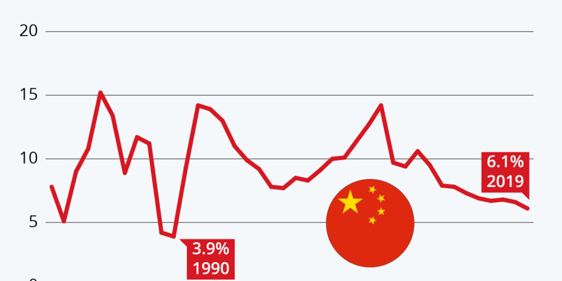 Рост реального ВВП Китая с 1980 года. График: statista.com