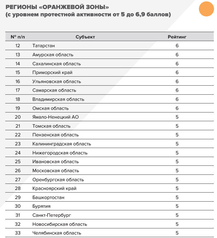 Таблица: Институт региональной экспертизы