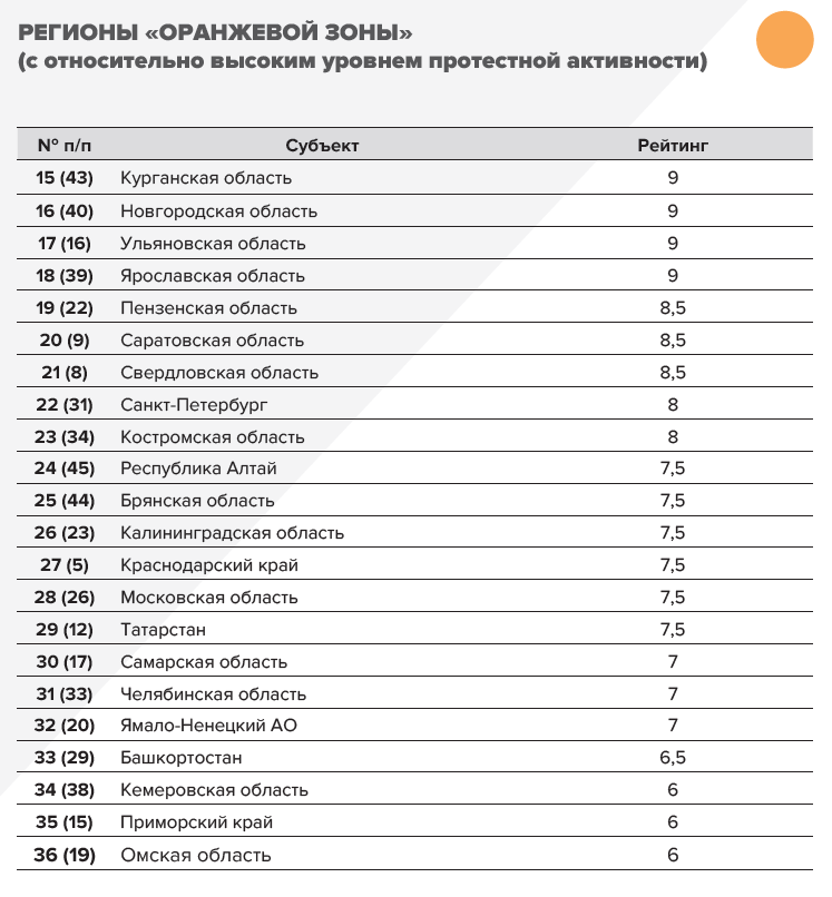 Таблица: Институт региональной экспертизы