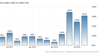 Саудовская Аравия готова заместить экспорт нефти из Ирана