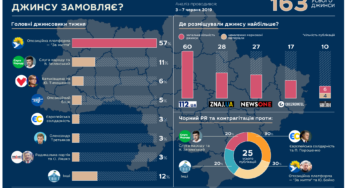 Партия Медведчука заказала более 50% политической джинсы в онлайн-медиа: мониторинг