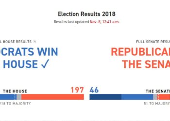 Результаты промежуточных выборов в США. Инфографика: Politico