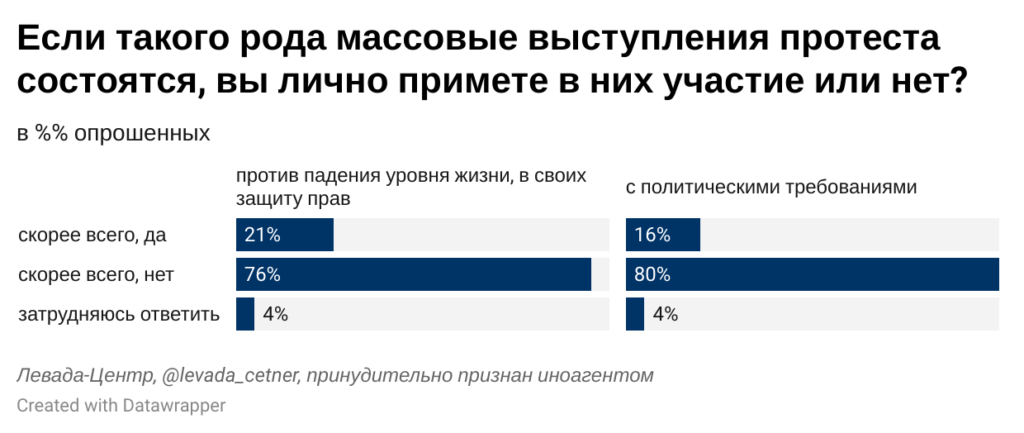 Инфографика: «Левада-центр»