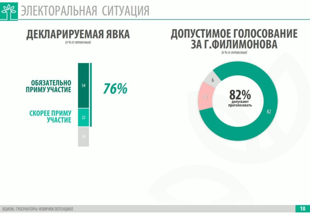 Инфографика: ВЦИОМ